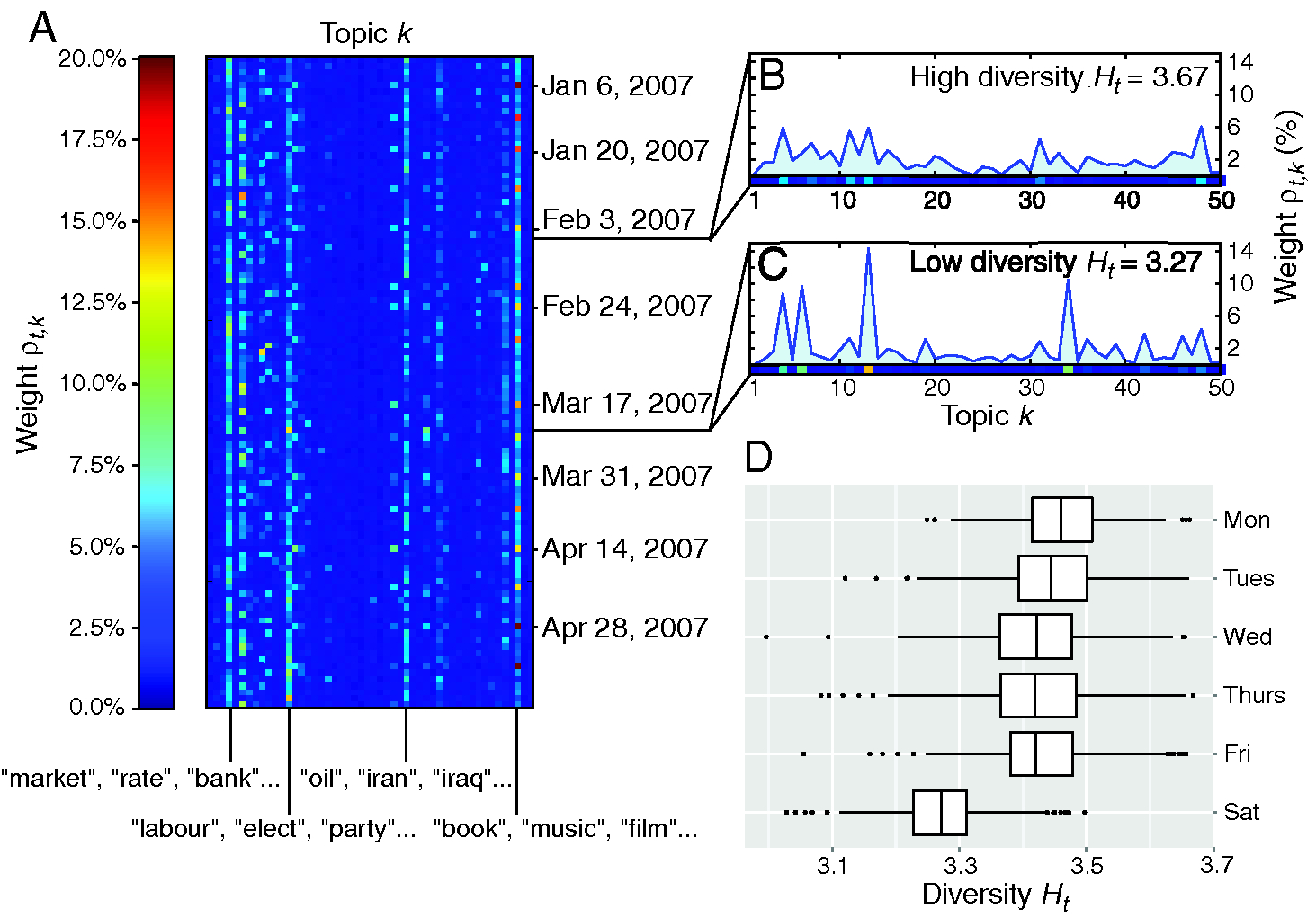 Evolution of the largest eigenvalue λ⁢(t;s)