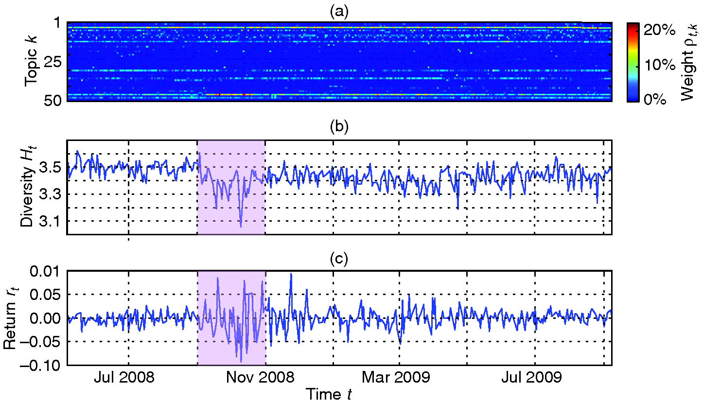 Changes in topic diversity across time