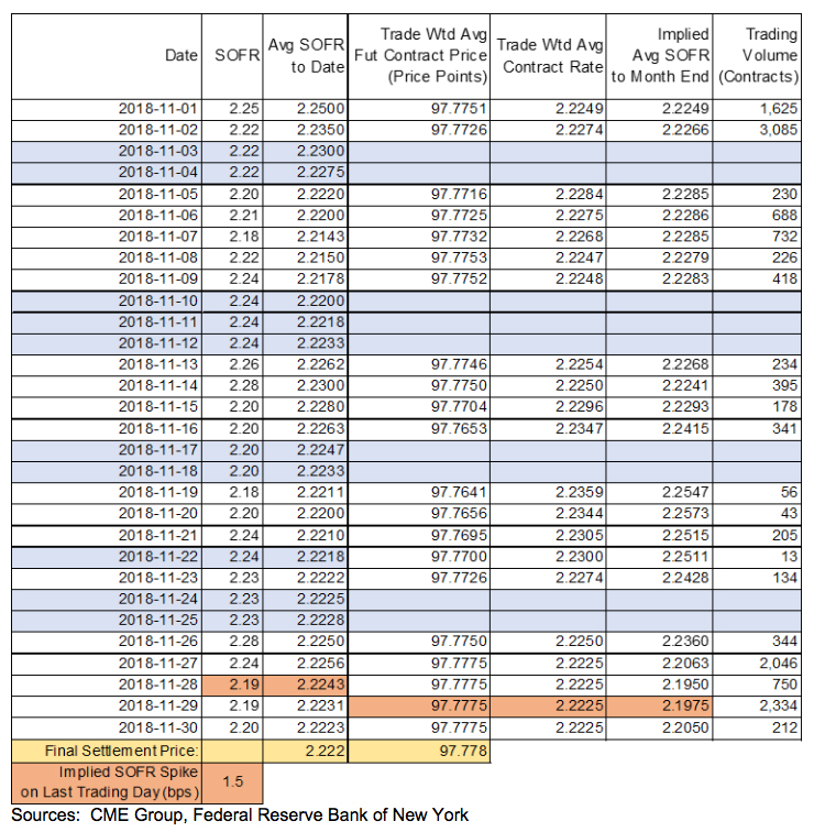 CME: Figure 3 – SOFR and SOFR Futures Rates, Prices, and Volumes, November 2018 (pct/yr, unless otherwise indicated)