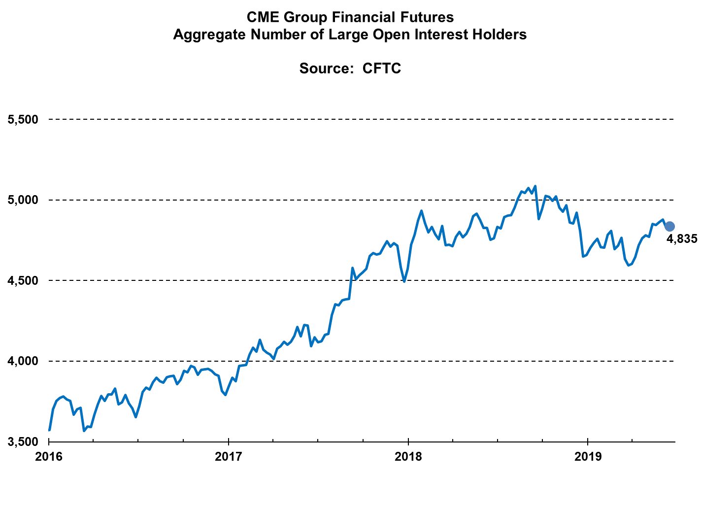 cme-group-financial-LOIH