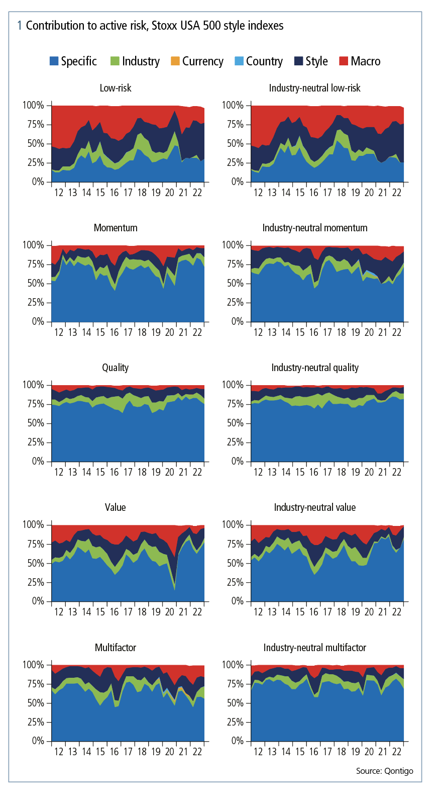 1 Contribution to active risk