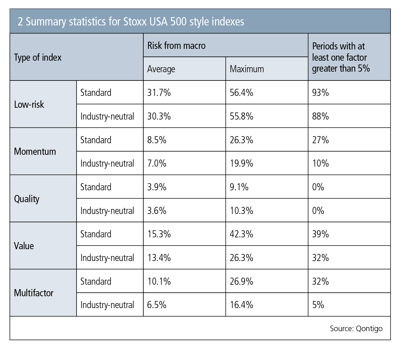 2 Summary statistics for Stoxx