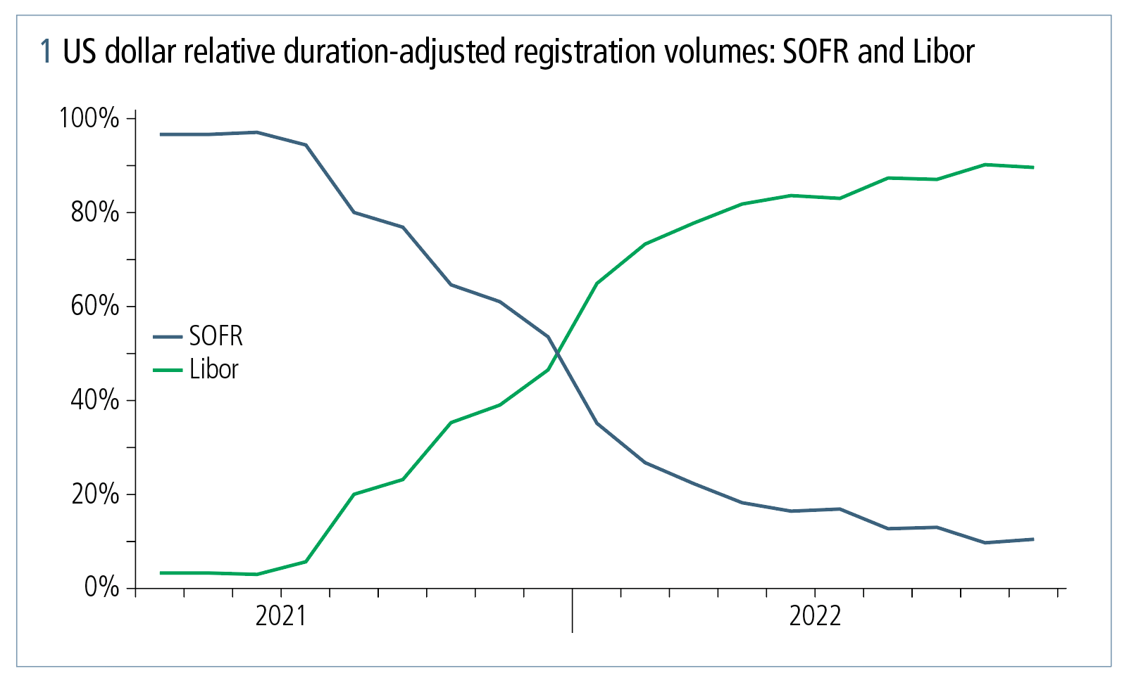 Fig 1:US dollar Libor transition The role of CCPs in conversion