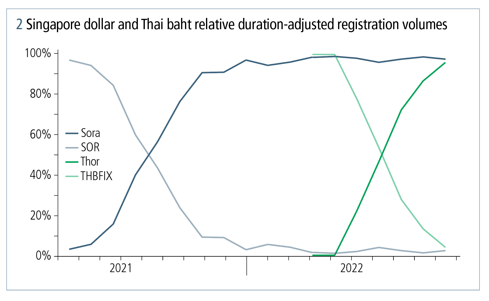 Fig 2:US dollar Libor transition The role of CCPs in conversion