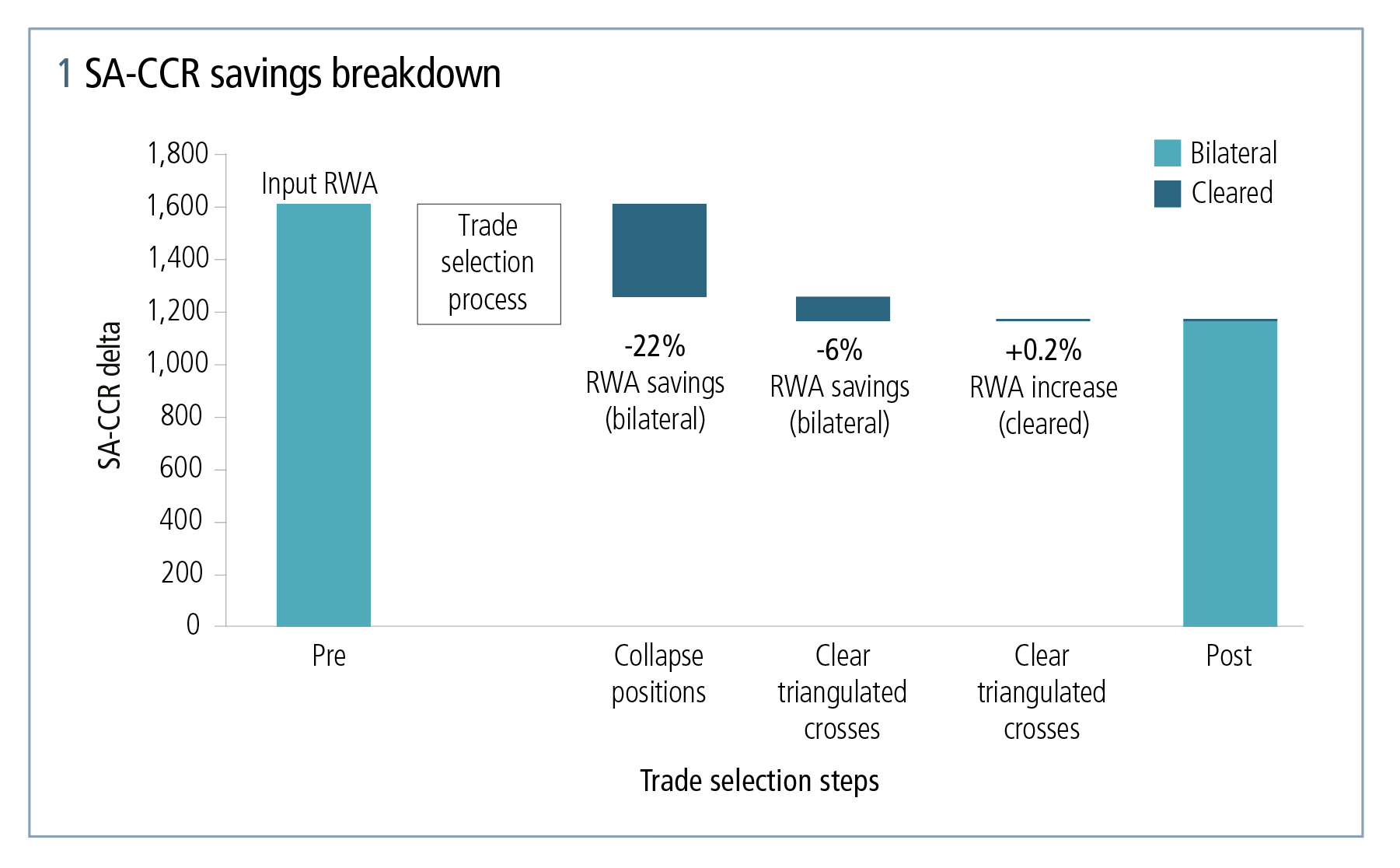 1 SA-CCR savings breakdown