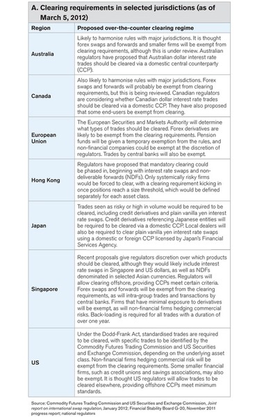 Clearing requirements in selected jurisdictions