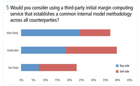 risk0514-ibm-figure-5-would-you-consider-using-a-third-party-initial-margin-computing-service-that-establishes-a-common-internal-model-methodology-across-all-counterparties