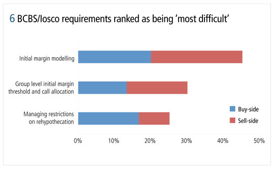 risk0514-ibm-figure-6-BCBS-Iosco-requirements-ranked-as-being-most-difficult