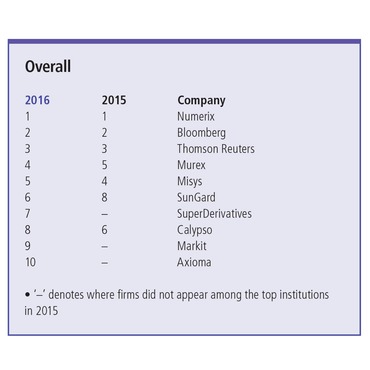 sp-0516-tech-rankings-tables-overall