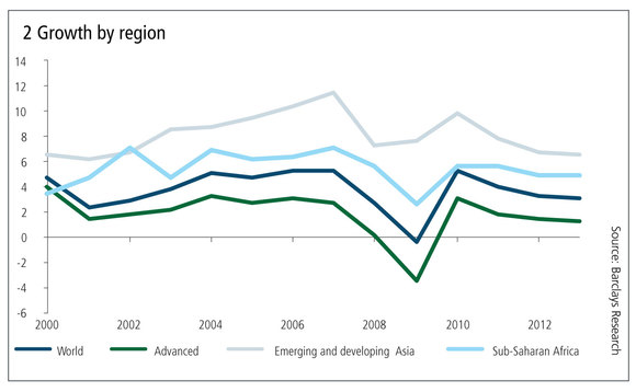 growth-by-region-2000-2012