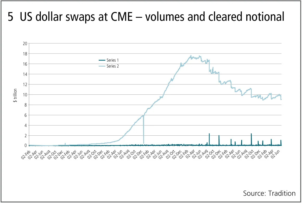 Risk-0817-lead-fig-CME-graph-2-series-1-and-2-WEB-FINAL.jpg 