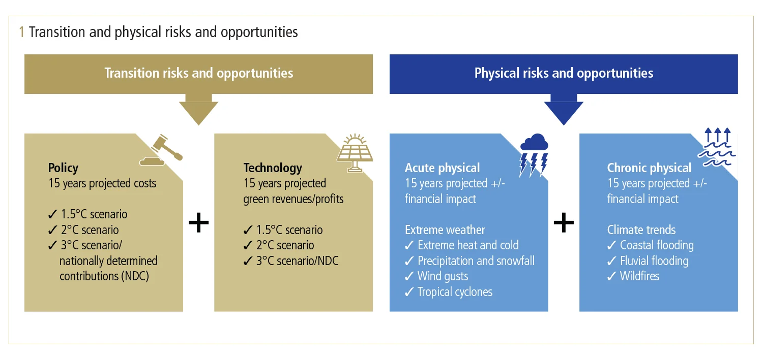 ClimateRisk_Aviva_Fig1