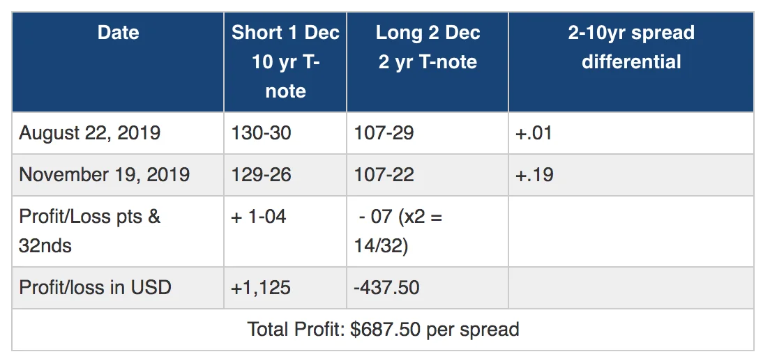 P/L on 2-10 yr Treasury Spread