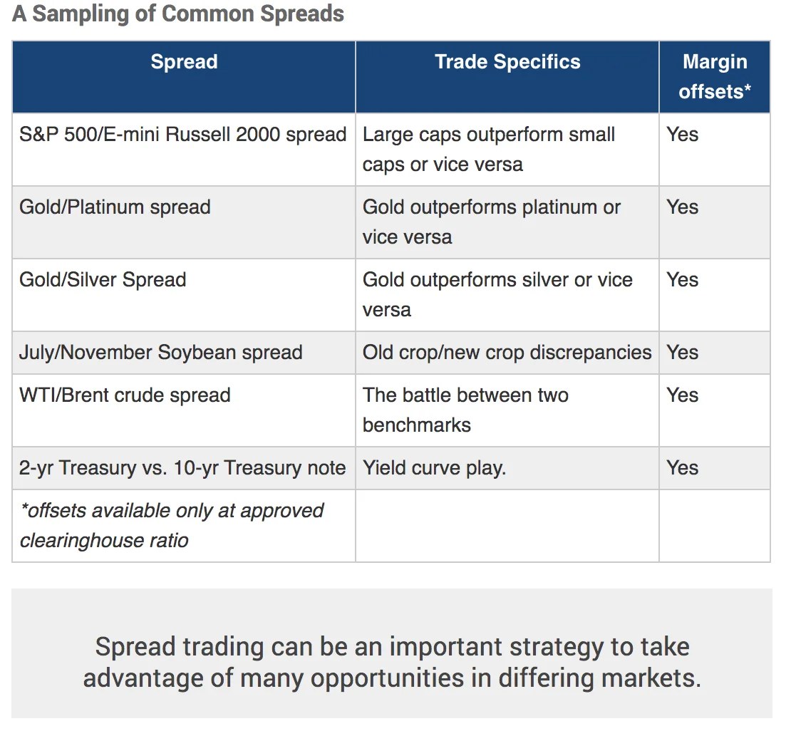 A Sampling of Common Spreads