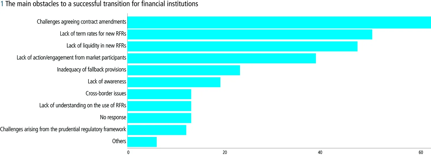 The main obstacles to a successful transition for financial institutions