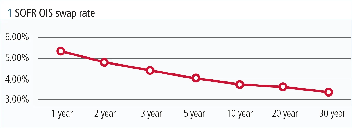 Beyond Libor: the impact of SOFR on rates, bonds and loans_fig1