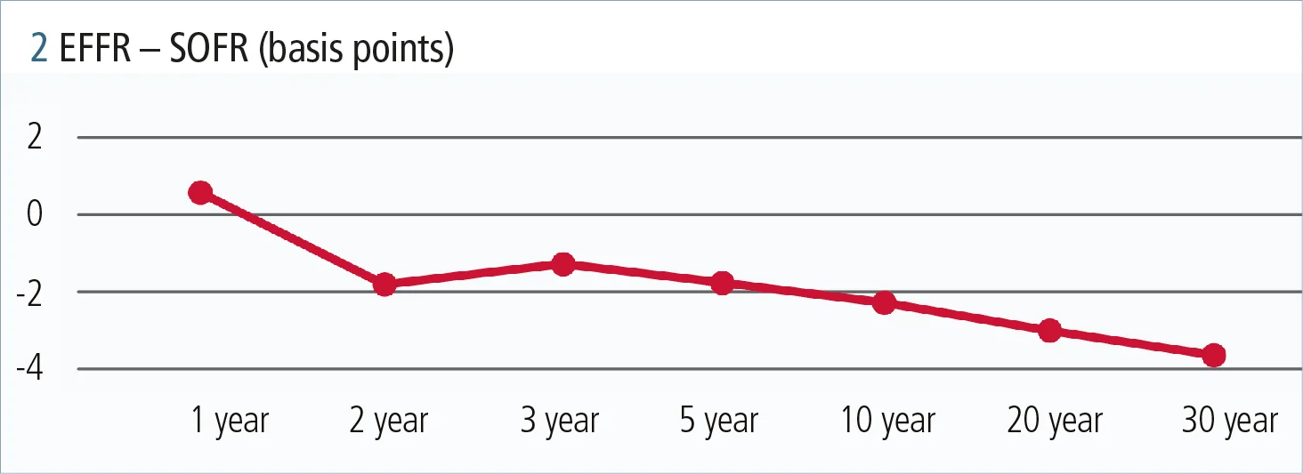 Beyond Libor: the impact of SOFR on rates, bonds and loans_fig2