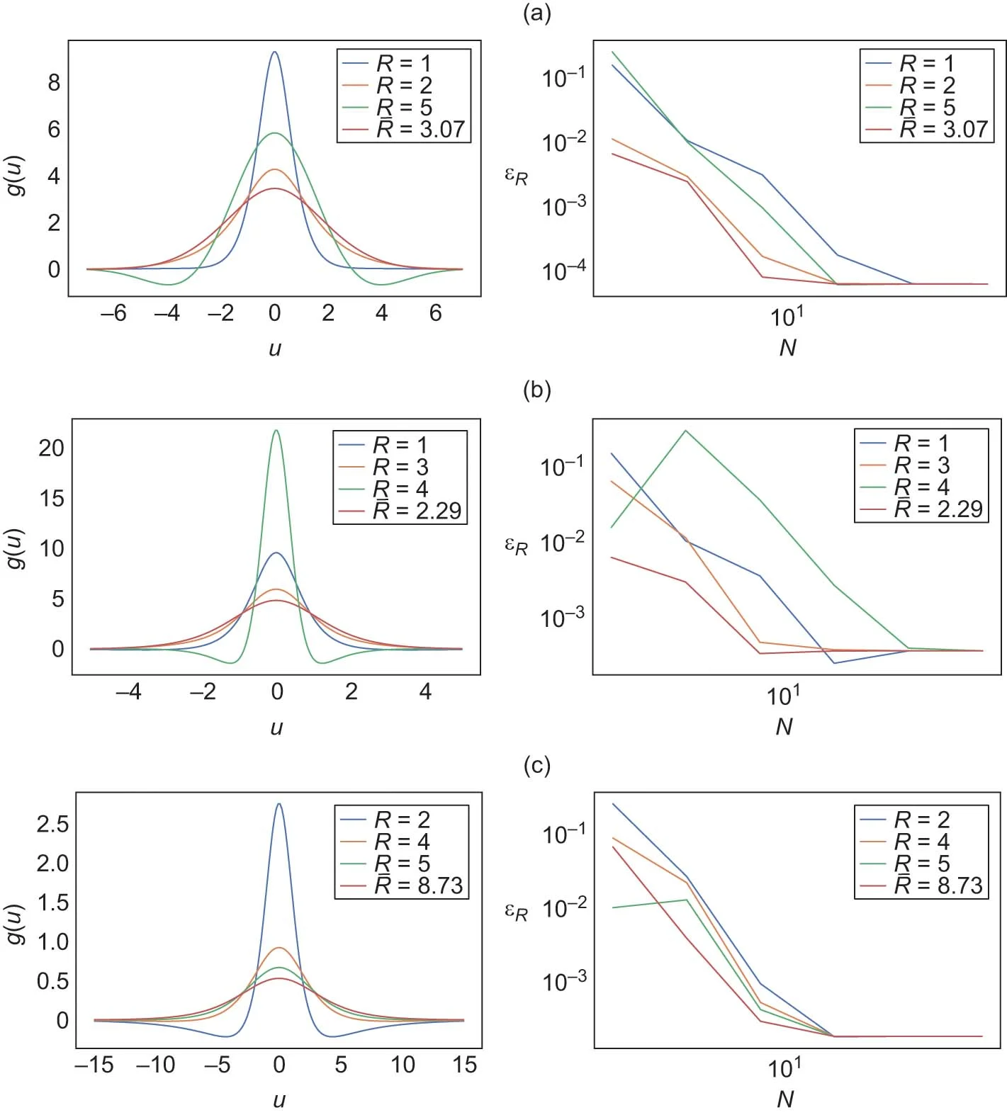 One-dimensional illustration showing the shape of the integrand with respect to the damping parameter R and calE-sub-R convergence with respect to N, using Gauss--Laguerre quadrature for the European put option under different pricing models (S-sub-0=100, K=100, r=0%, T=1). The left-hand column shows the shape of the integrand with respect to the damping parameter R. The  right-hand column shows calE-sub-R convergence with respect to N. (a) GBM, where sigma=0.4. (b) VG, where sigma=0.4, theta=-0.3, nu=0.257