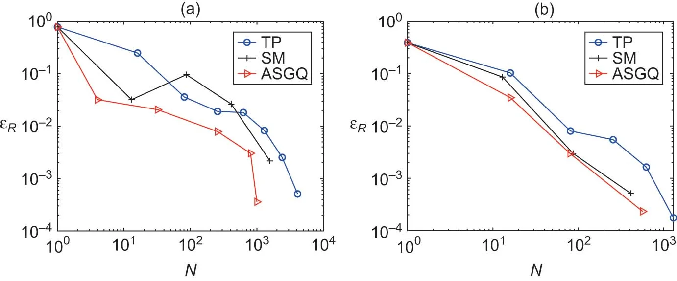 VG: convergence of the relative quadrature error, calE-sub-R, with respect to N for TP, SM and ASGQ methods for European four-asset options, when the optimal damping parameters, bar-bold-R, are used. (a) Example 18 in Table .... (b) Example 20 in Table ....