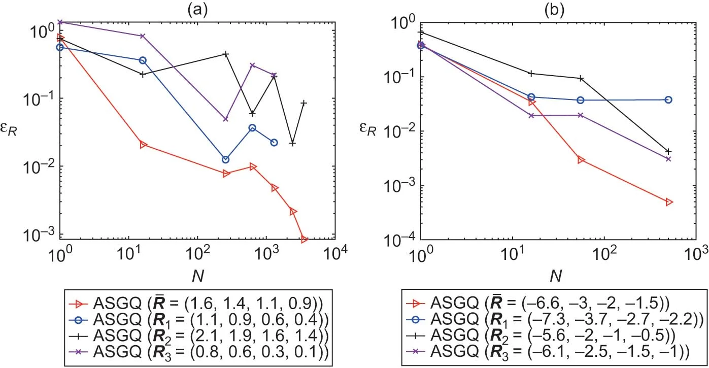 VG: convergence of the relative quadrature error, calE-sub-R, with respect to N for the ASGQ method for different damping parameter values. (a) Example 18 in Table .... (b) Example 20 in Table ....