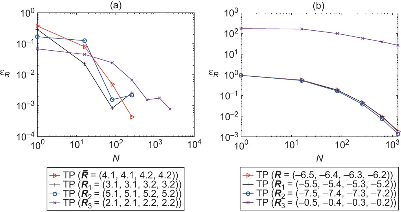 NIG: convergence of the relative quadrature error, calE-sub-R, with respect to N for the TP method for different damping parameter values. (a) Example 30 in Table .... (b) Example 32 in Table ....