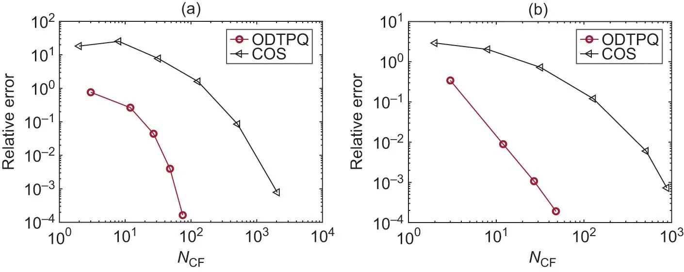 Convergence of the relative error with respect to N-sub-CF, the number of characteristic function evaluations of both COS and ODTPQ under the NIG model. (a) 2D-call on min. (b) 2D-basket put. The model used, payoff and damping parameters are given in Tables ... and ....