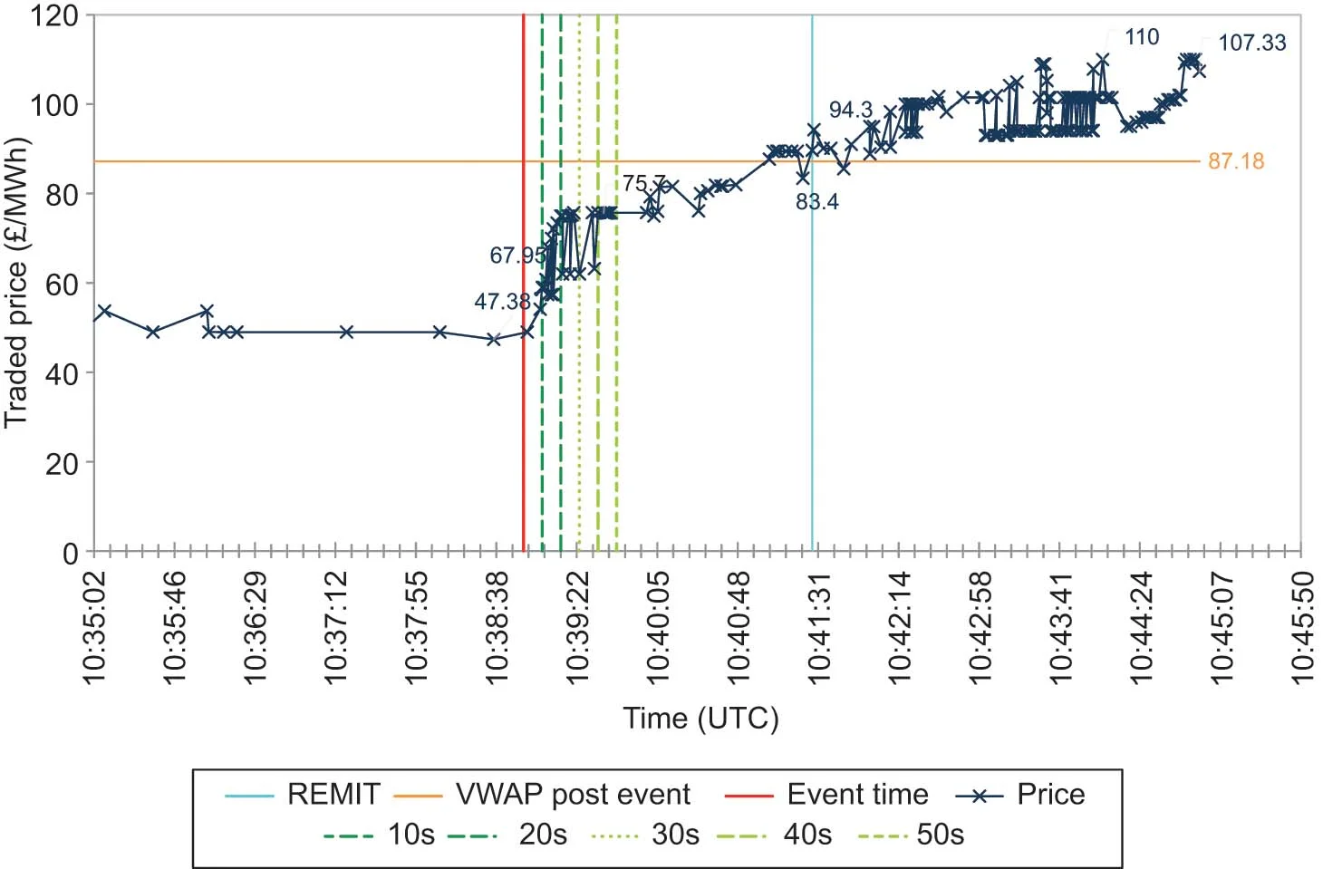 An example grid event price chart. The price begins to rise as soon as the event occurs. For all reaction times considered, the event strategy conducts a trade at a better (lower) price than the truncated VWAP. Source: EPEX Spot Trade Data/Reactive Technologies event data.