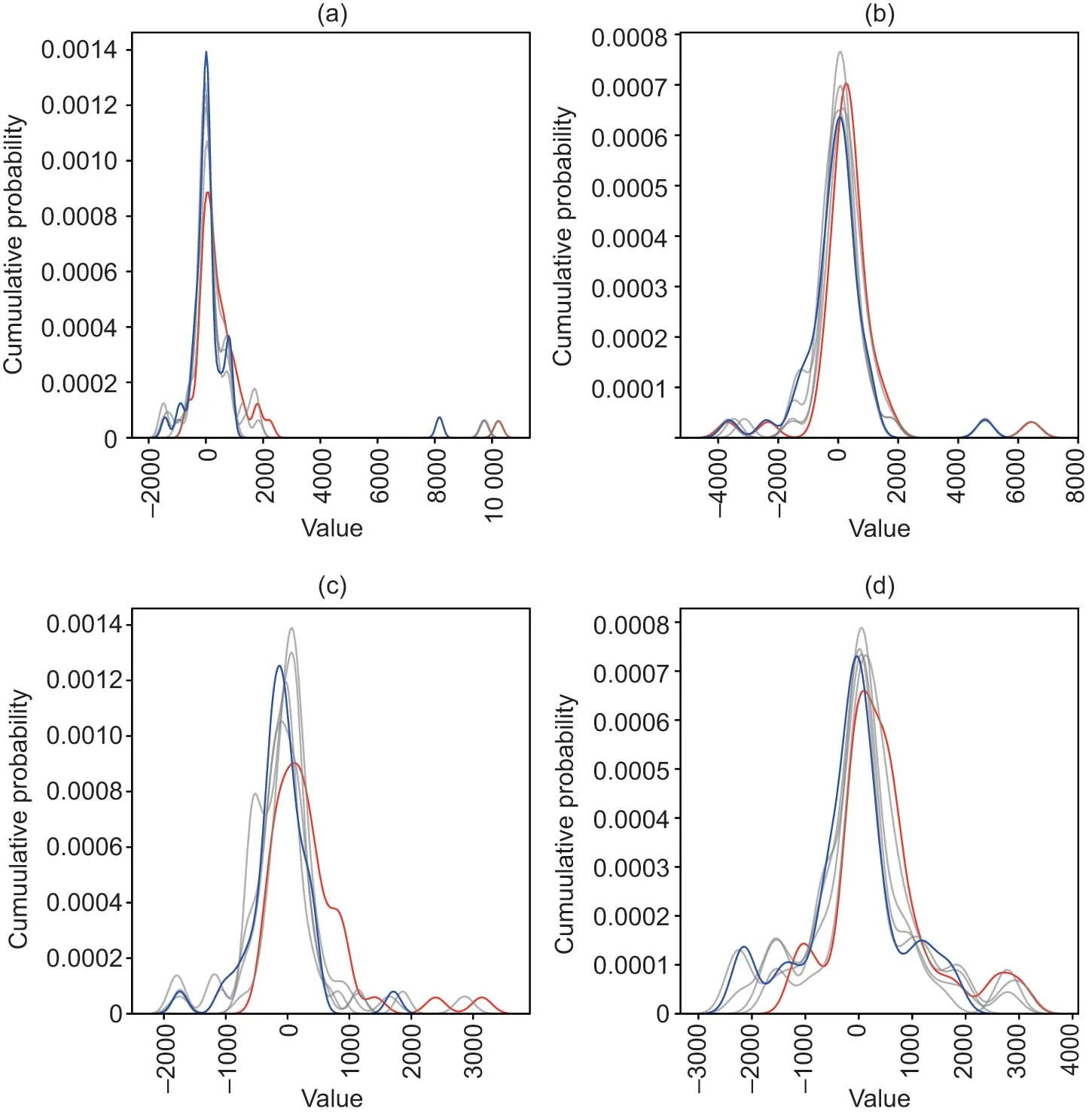 Probability density plots of value gained or lost. (a) HH0 after event in summer. (b) Half Hour 1 after event in summer. (c) HH0 after event in winter. (d) Half Hour 1 after event in winter. In all plots, the curve becomes more positively skewed (profitable) as the reaction time decreases. Source: data from Brady Technologies.