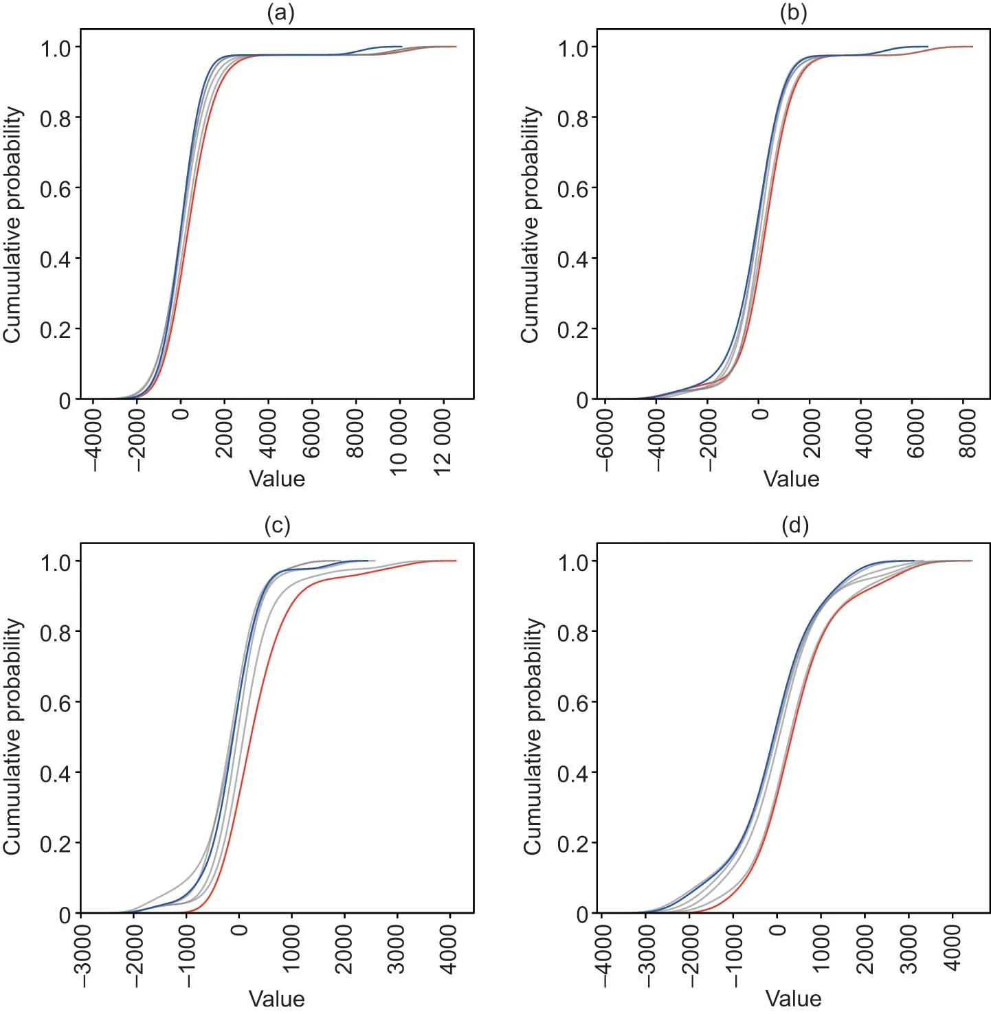 Cumulative distribution function plots of value gained or lost. (a) HH0 after event in summer. (b) Half Hour 1 after event in summer. (c) HH0 after event in winter. (d) Half Hour 1 after event in winter. In all plots, the curve becomes more positively skewed (profitable) as the reaction time decreases. Source: data from Brady Technologies.