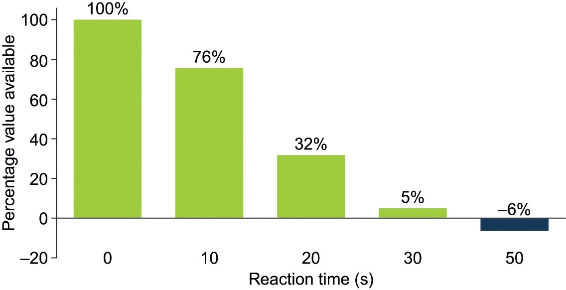 Available value by event reaction time The available value is greatest with immediate reaction, and decreases as the reaction time increases. Source: data from Brady Technologies.