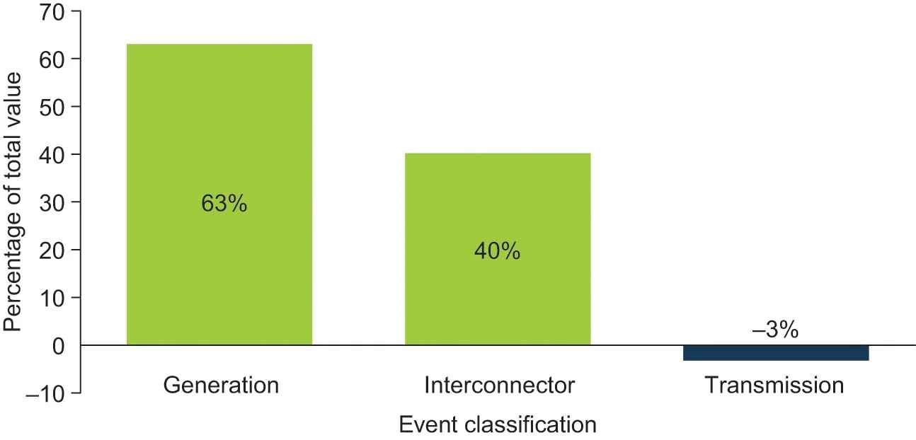 Available value per event, by event class (10s reaction time) Using the strategy for generation is profitable for interconnector events, but not for transmission events. Source: data from Reactive Technologies.