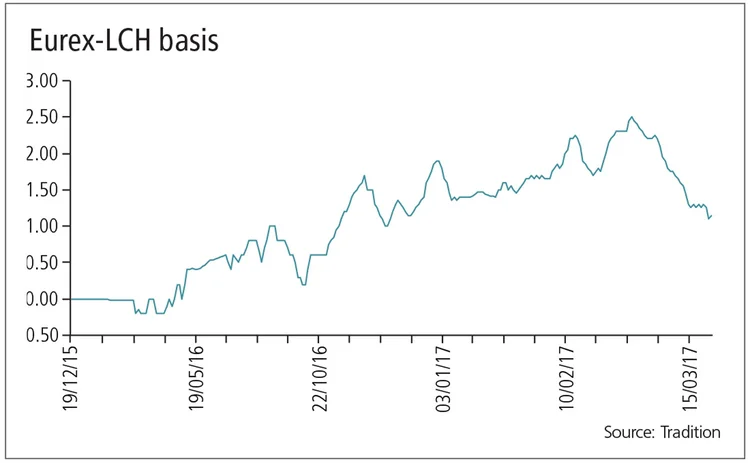 eurex-lch basis