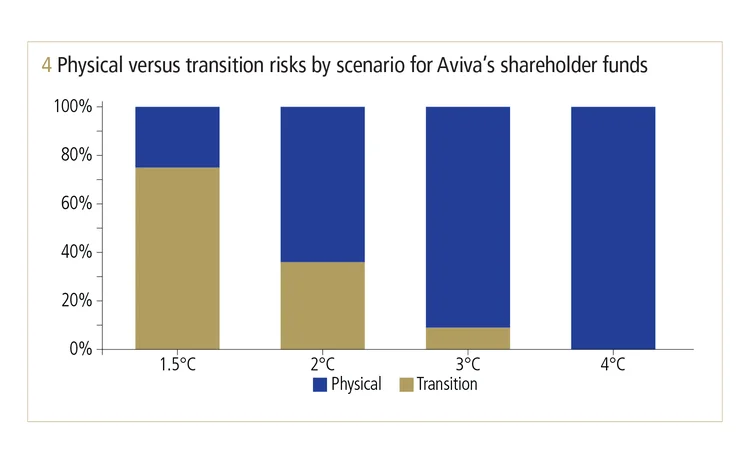 ClimateRisk_Aviva_Fig4