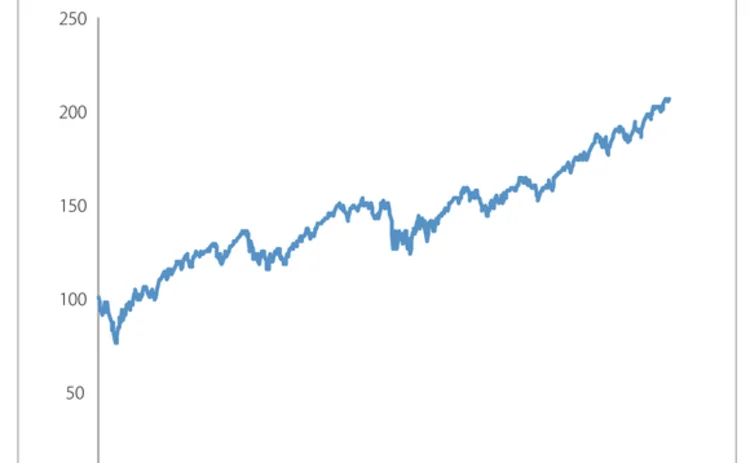 chart showing underlying performance of the asset